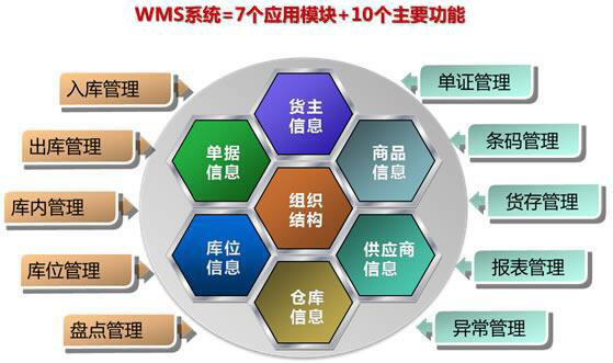 WMS仓库管理系统